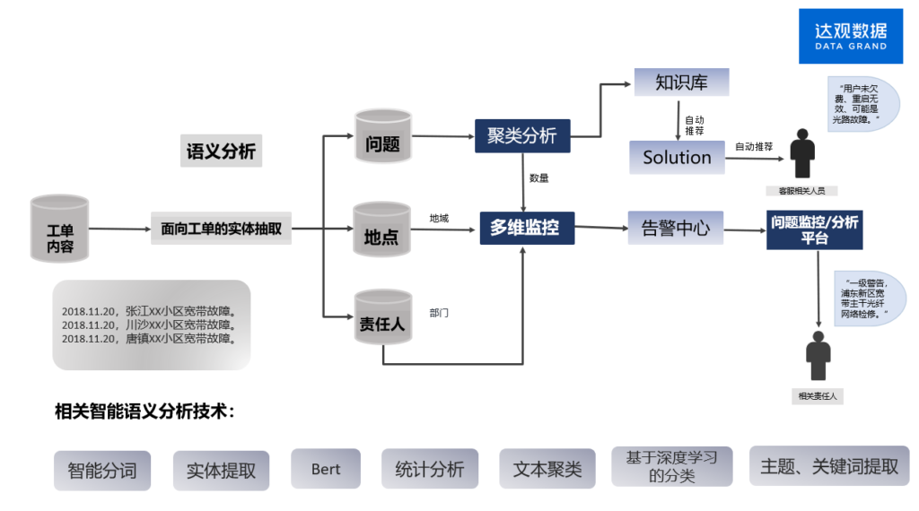 工单3
