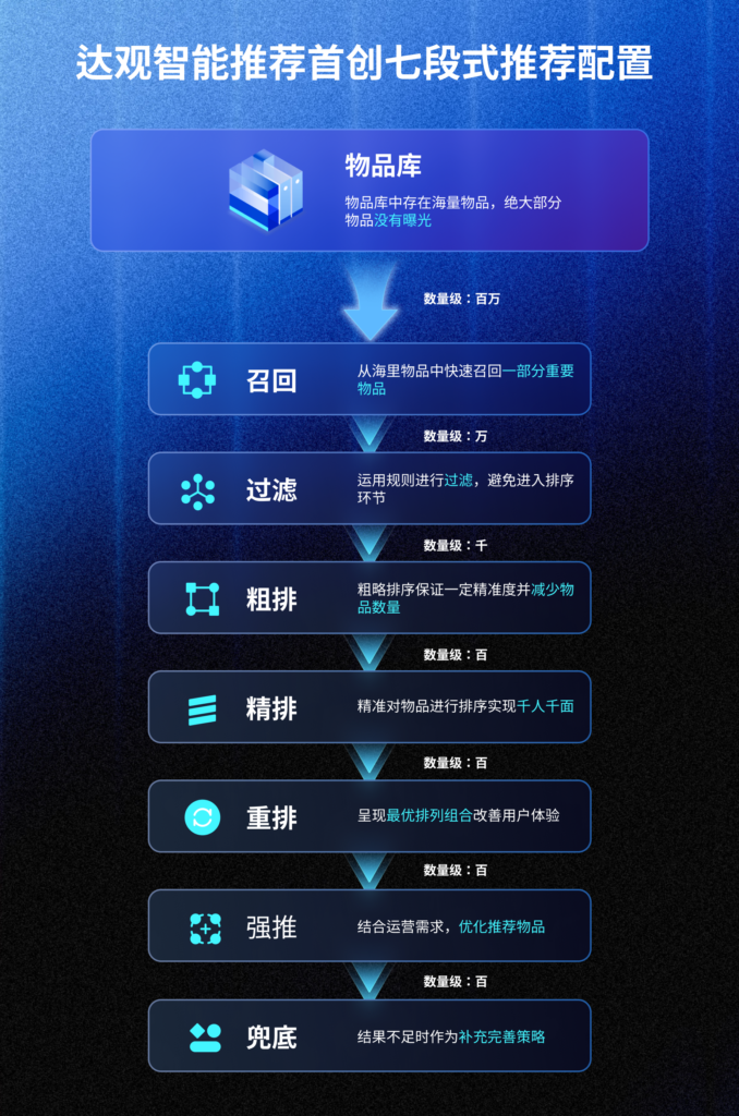 七段式推荐
